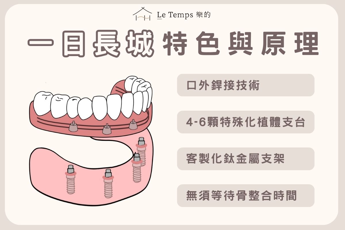 一日長城全口重建的特色