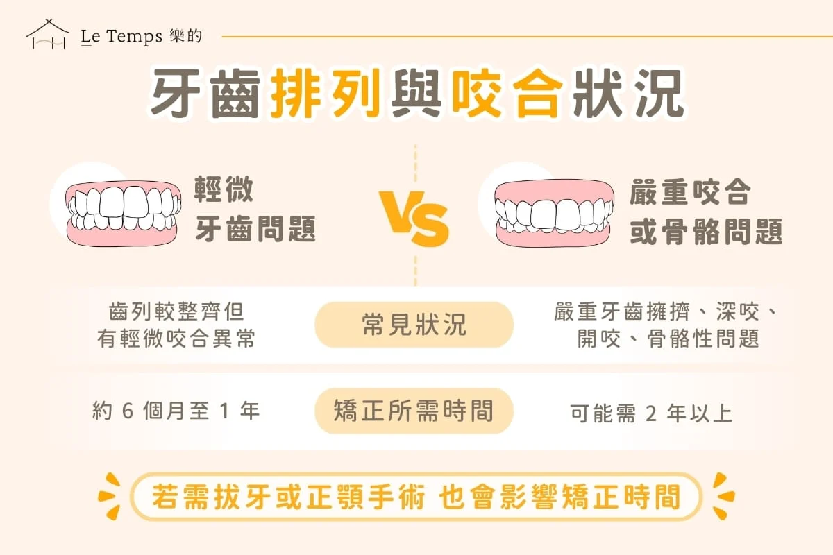 牙齒排列與咬合狀況