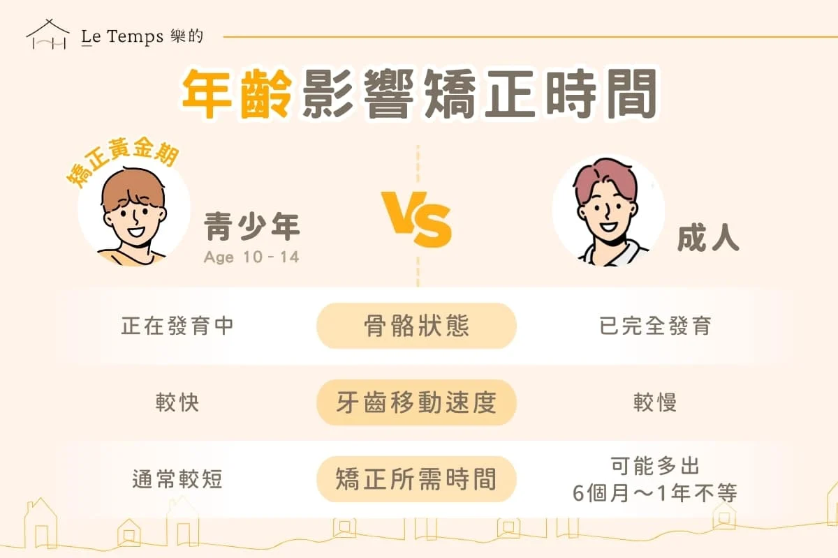 年齡影響矯正時間