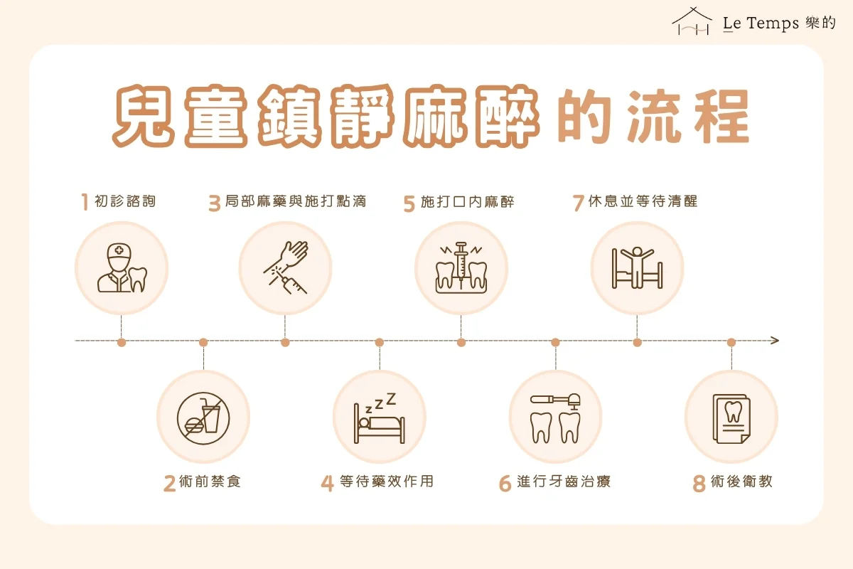 兒童鎮靜麻醉流程