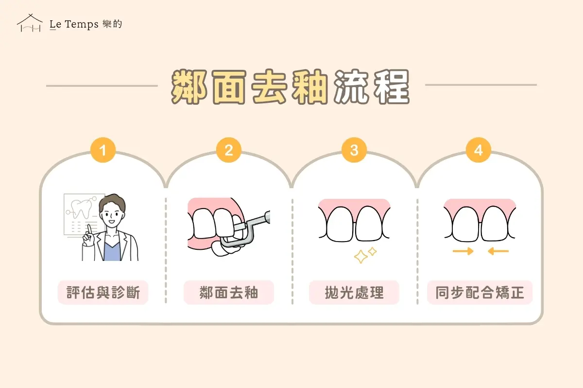 治療項目 鄰面去釉3