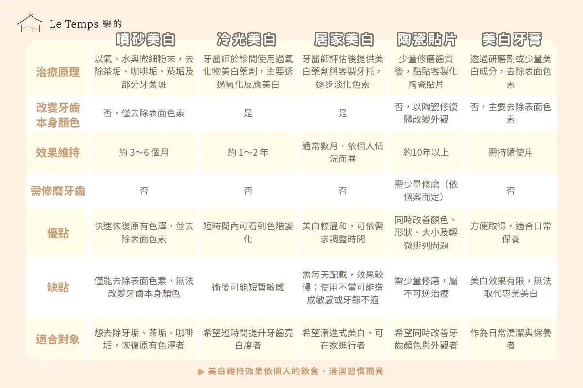 牙齒美白比較表格