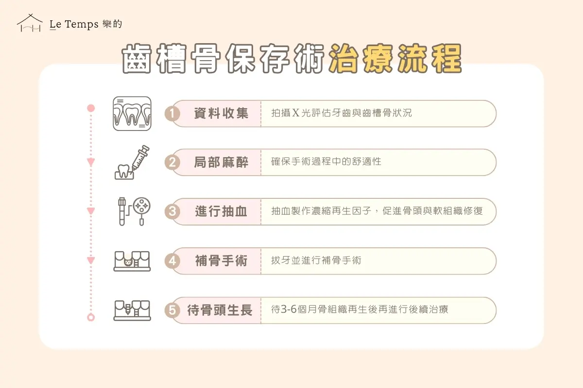 治療項目 齒槽骨保存術3