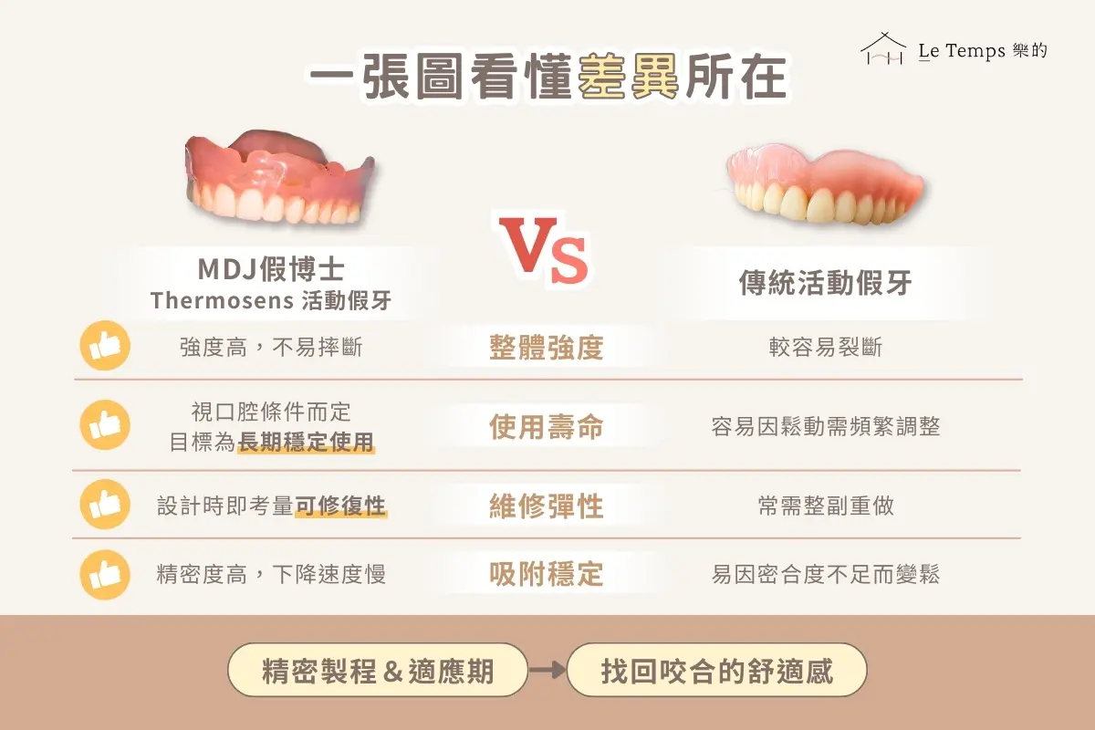 Mdj 假博士 Thermosens 活動假牙與傳統活動假牙差在哪？活動假牙治療設計完整解析3