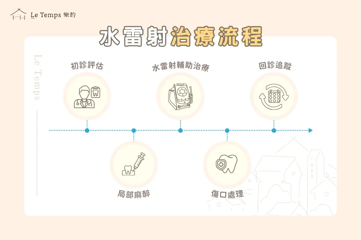 治療項目 水雷射3