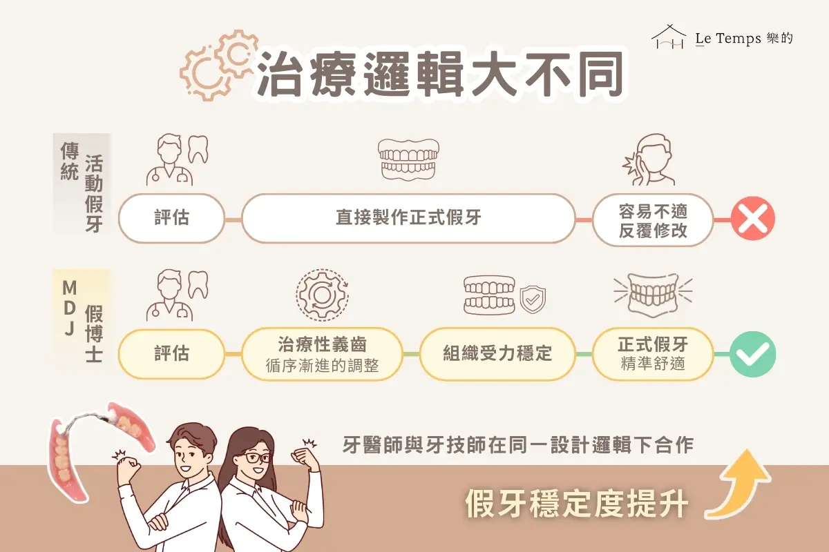 Mdj 假博士 Thermosens 活動假牙與傳統活動假牙差在哪？活動假牙治療設計完整解析2