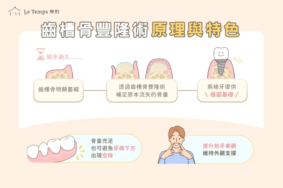 治療項目 齒槽骨豐隆術2