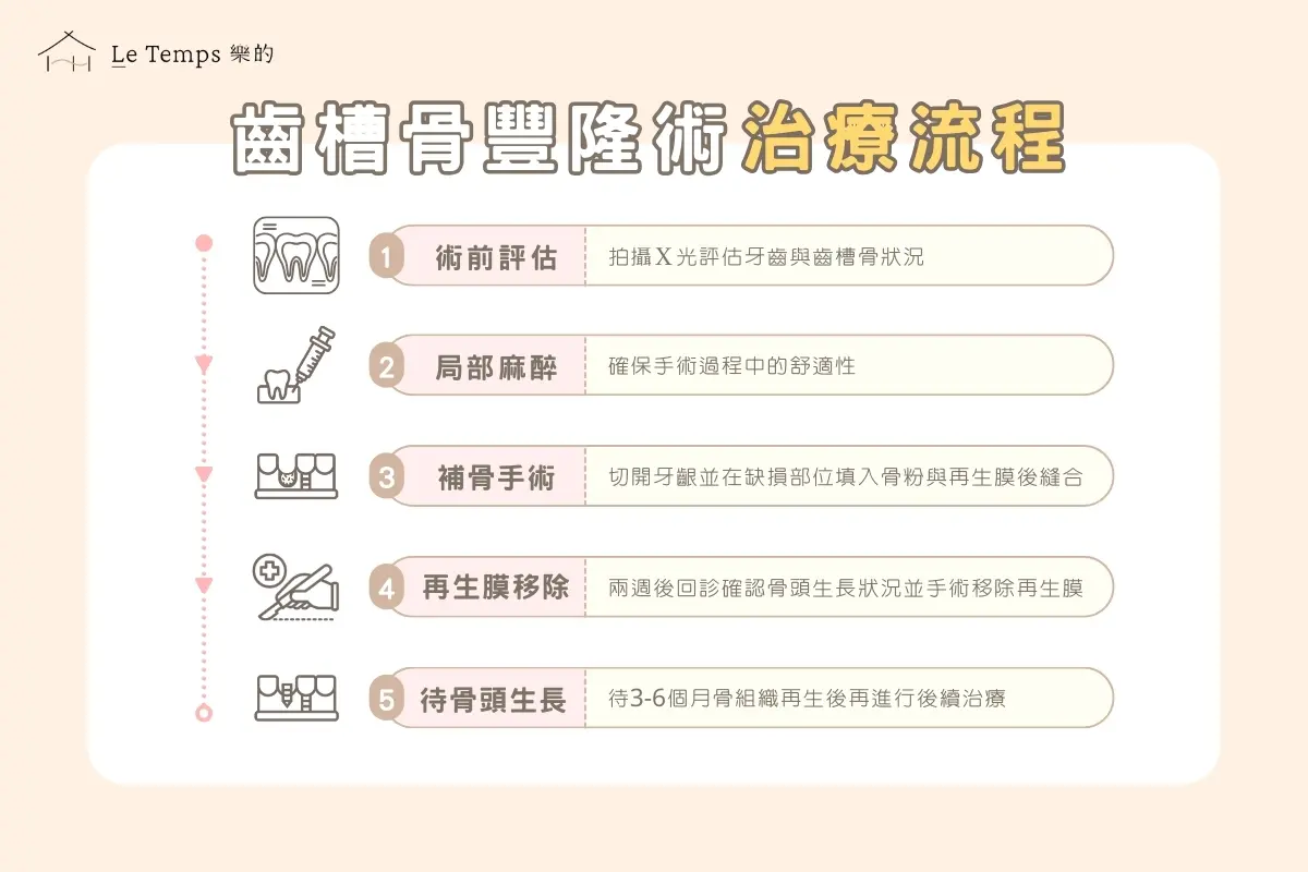 治療項目 齒槽骨豐隆術3