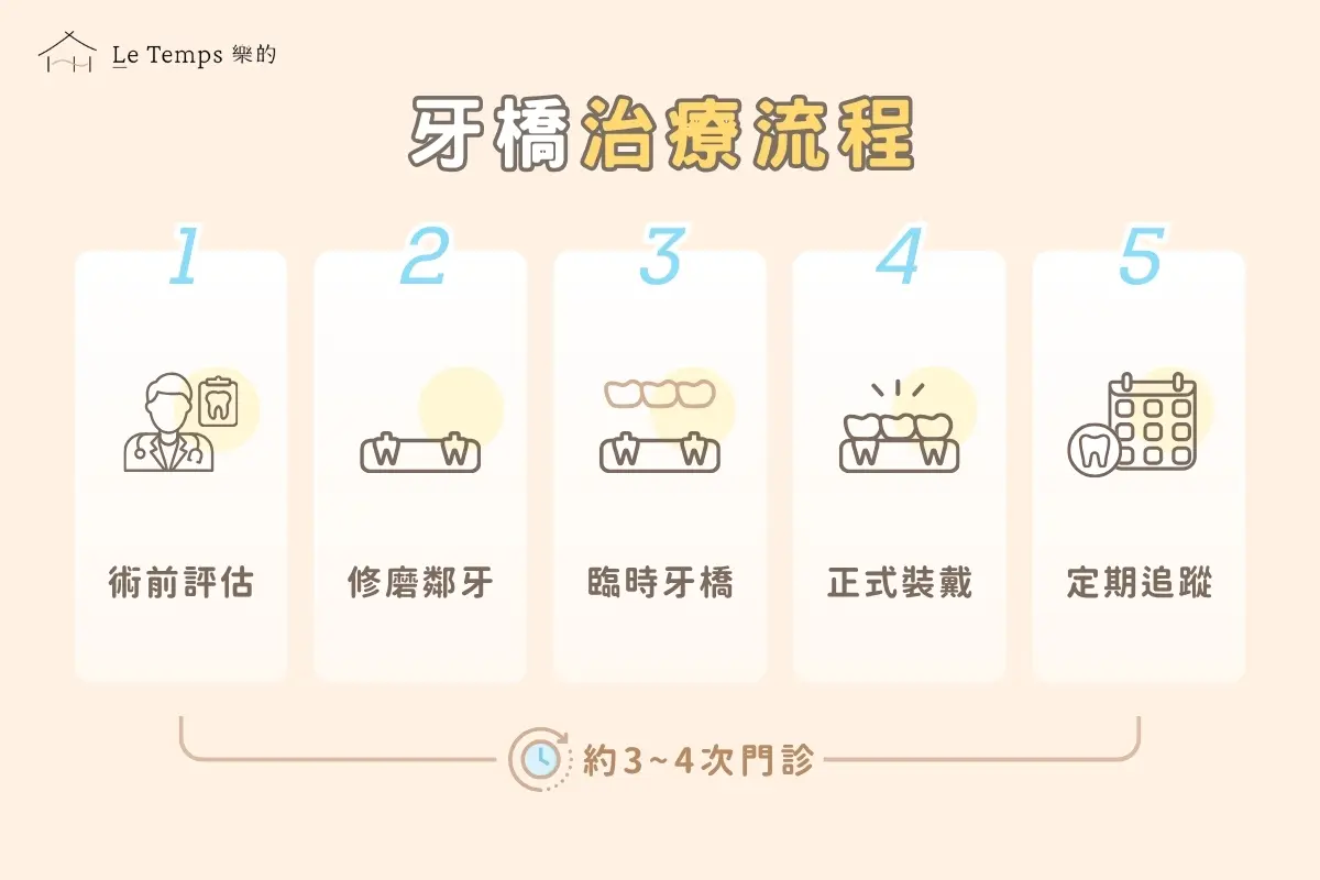 治療項目 牙橋3