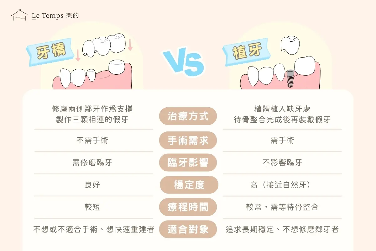 牙橋與植牙比較表