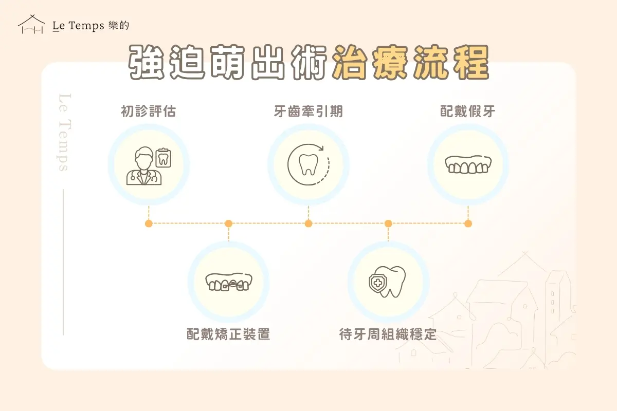 強迫萌出術治療流程