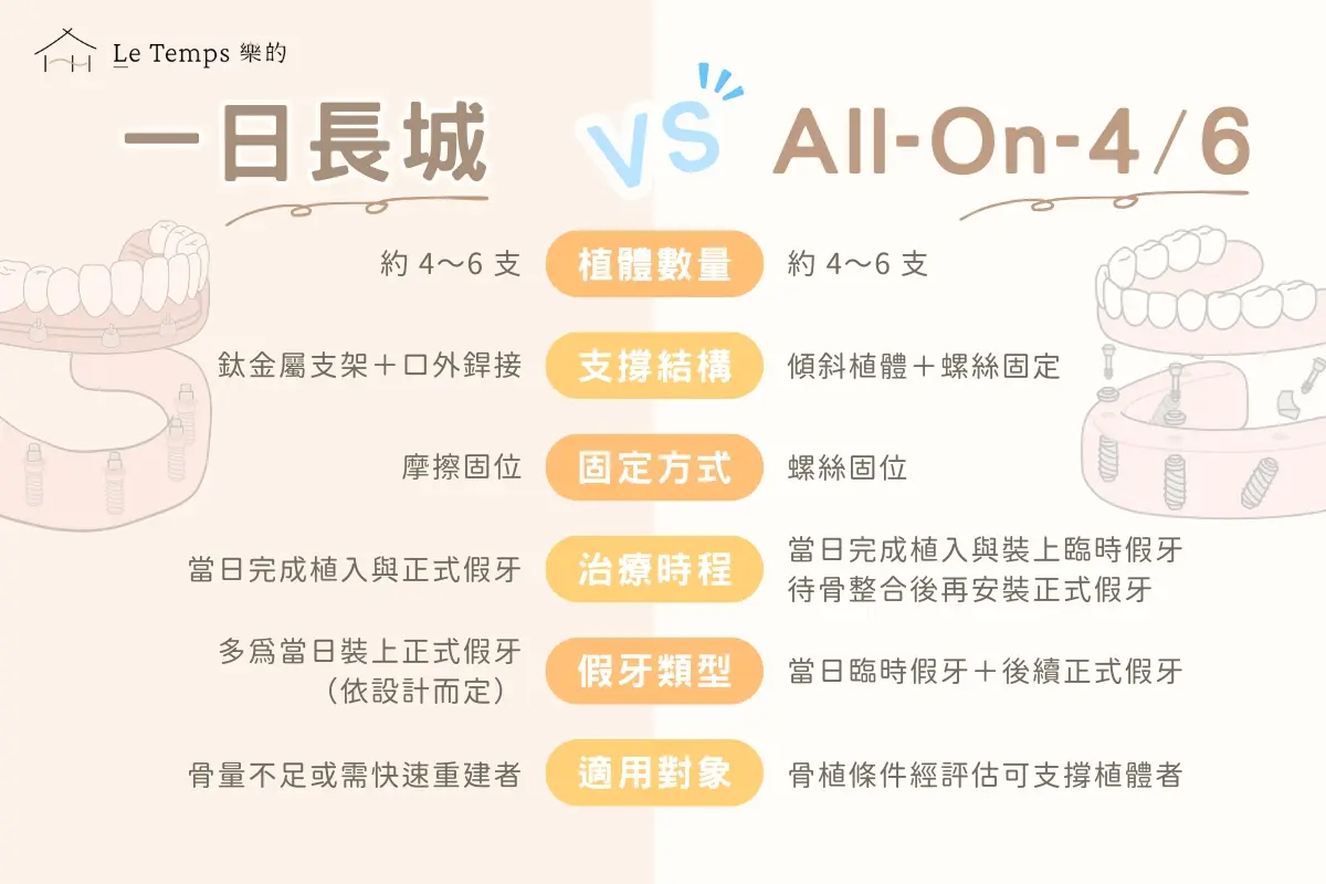 一日長城與all On 4差異比較