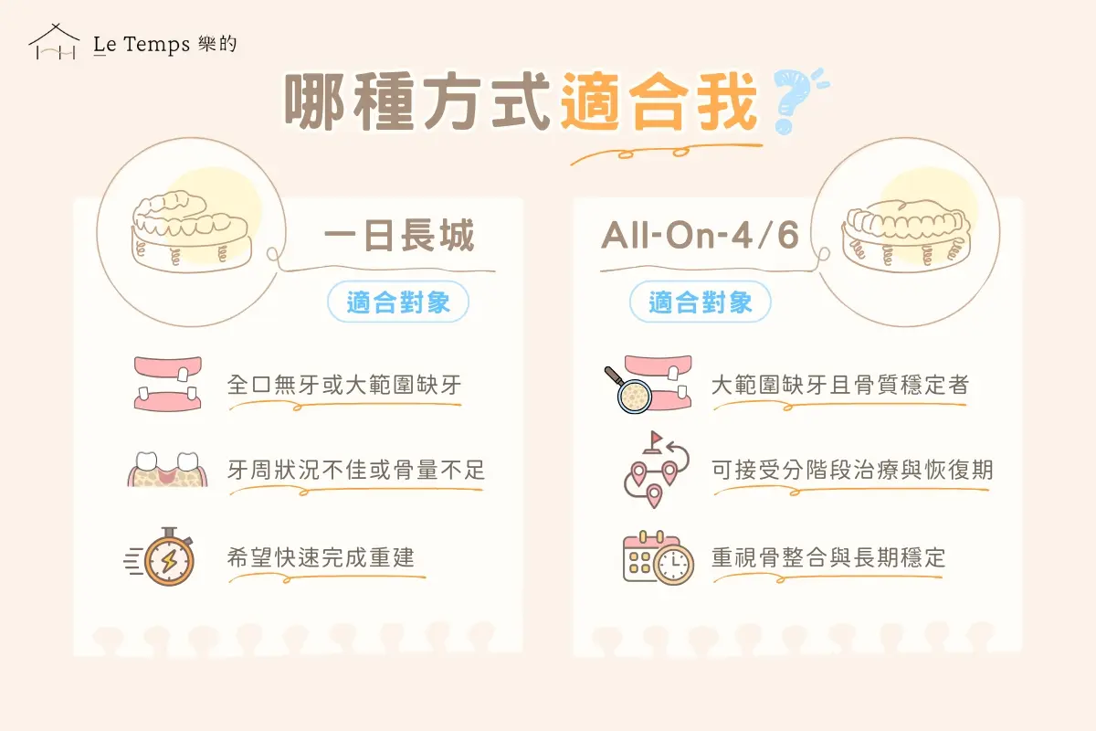 一日長城與all On 4的適用對象