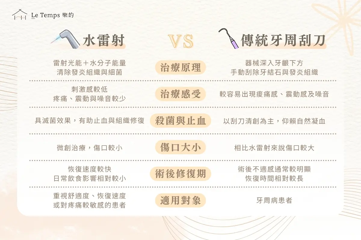 水雷射與傳統牙周刮刀差異比較