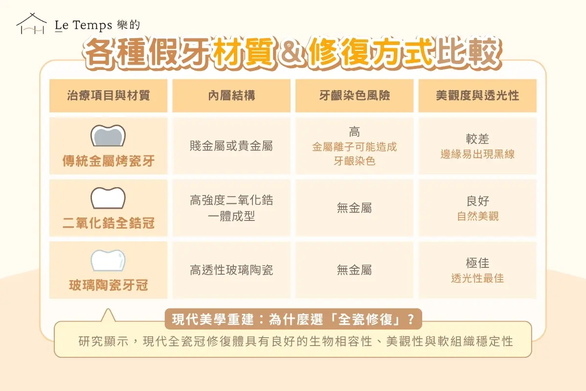 各種假牙材質及修復方式比較