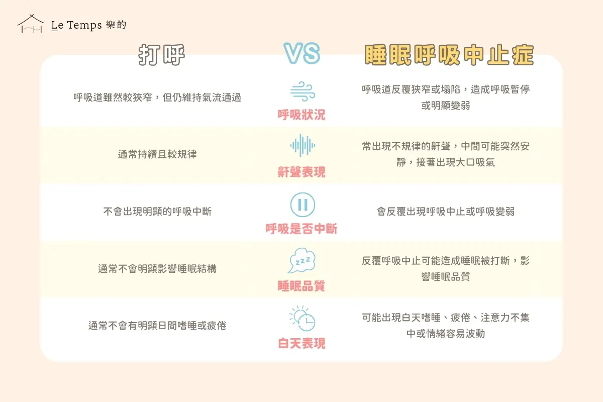 打呼與睡眠呼吸中止症比較