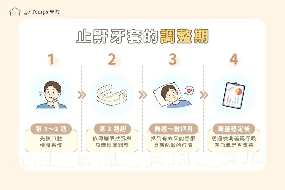 止鼾牙套的調整期 1