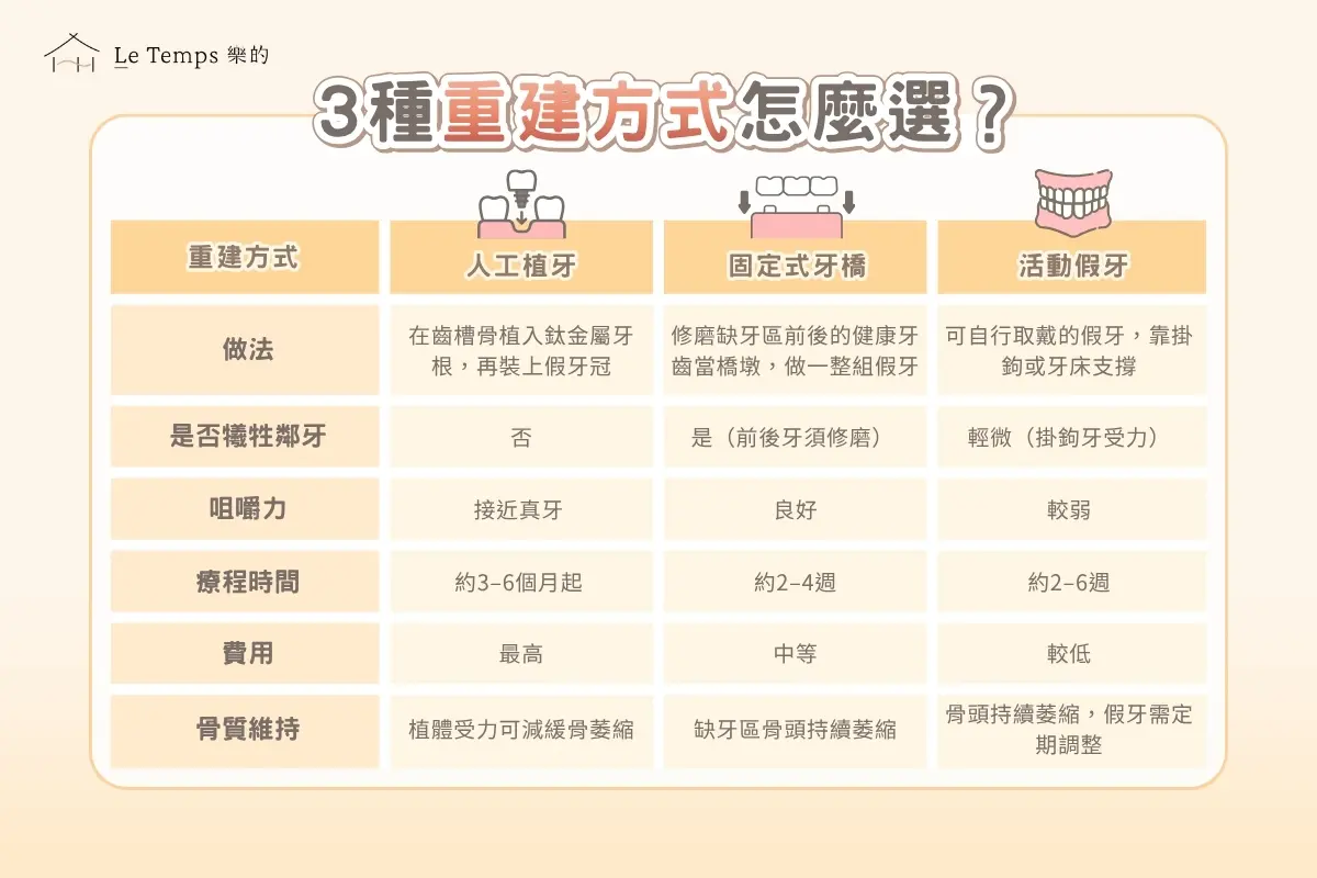 三種缺牙重建方式怎麼選？