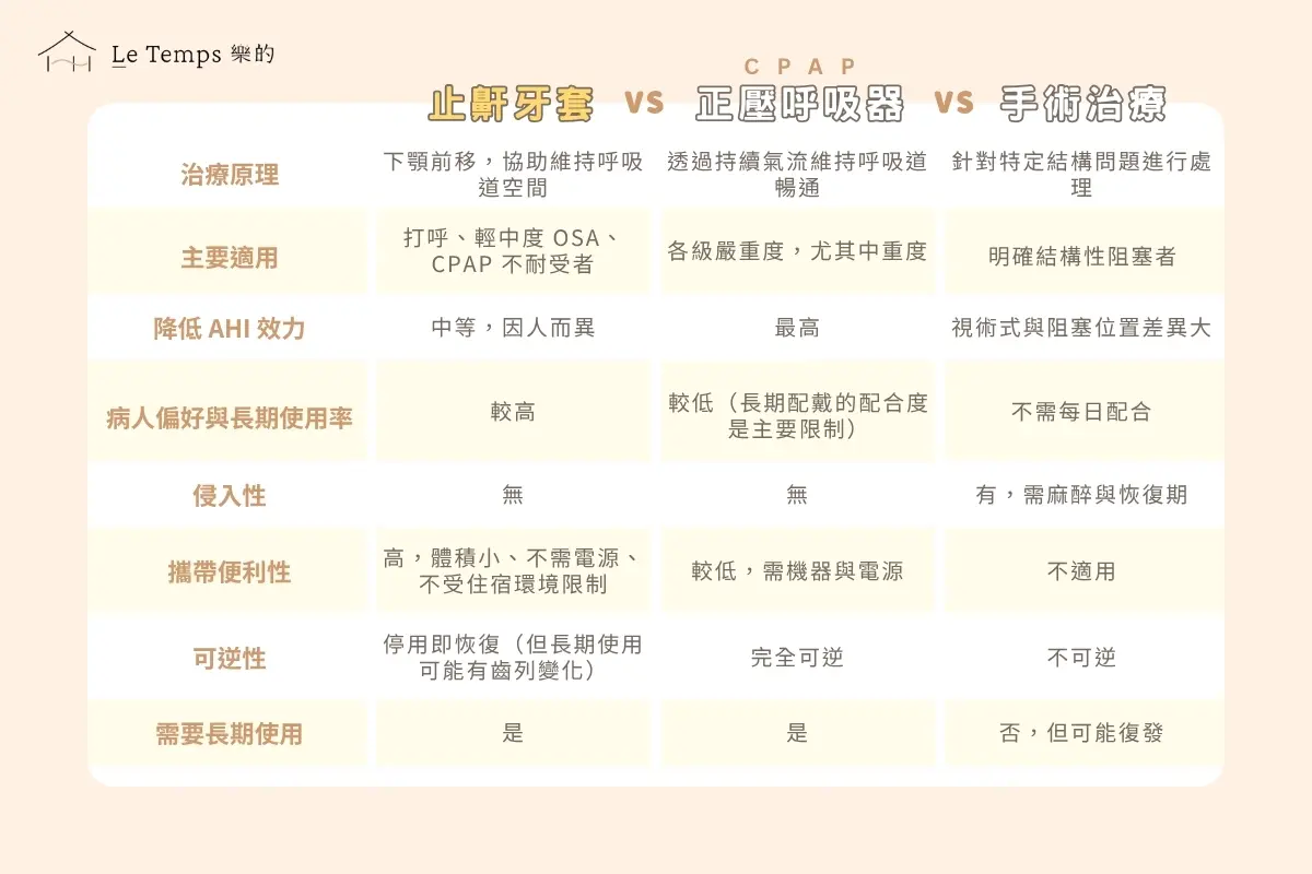 阻塞型睡眠呼吸中止症三種治療方式比較