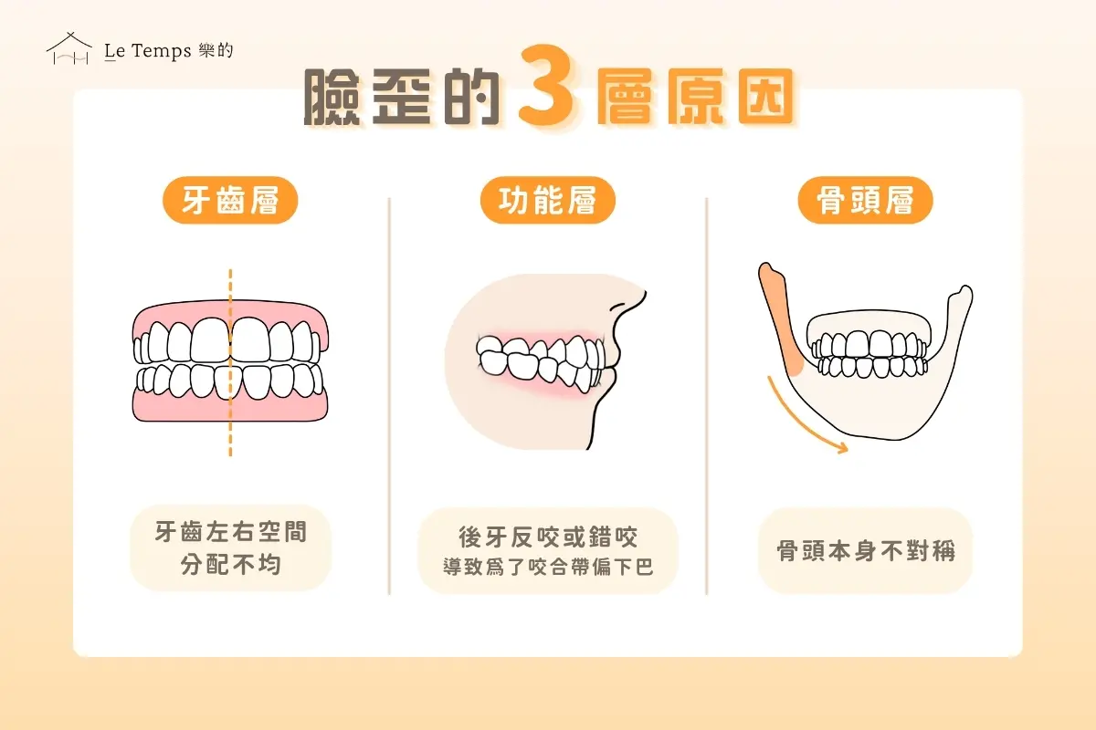 臉歪的3層原因