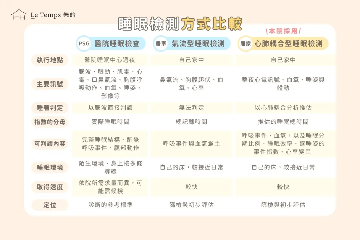 三種睡眠檢測方式比較