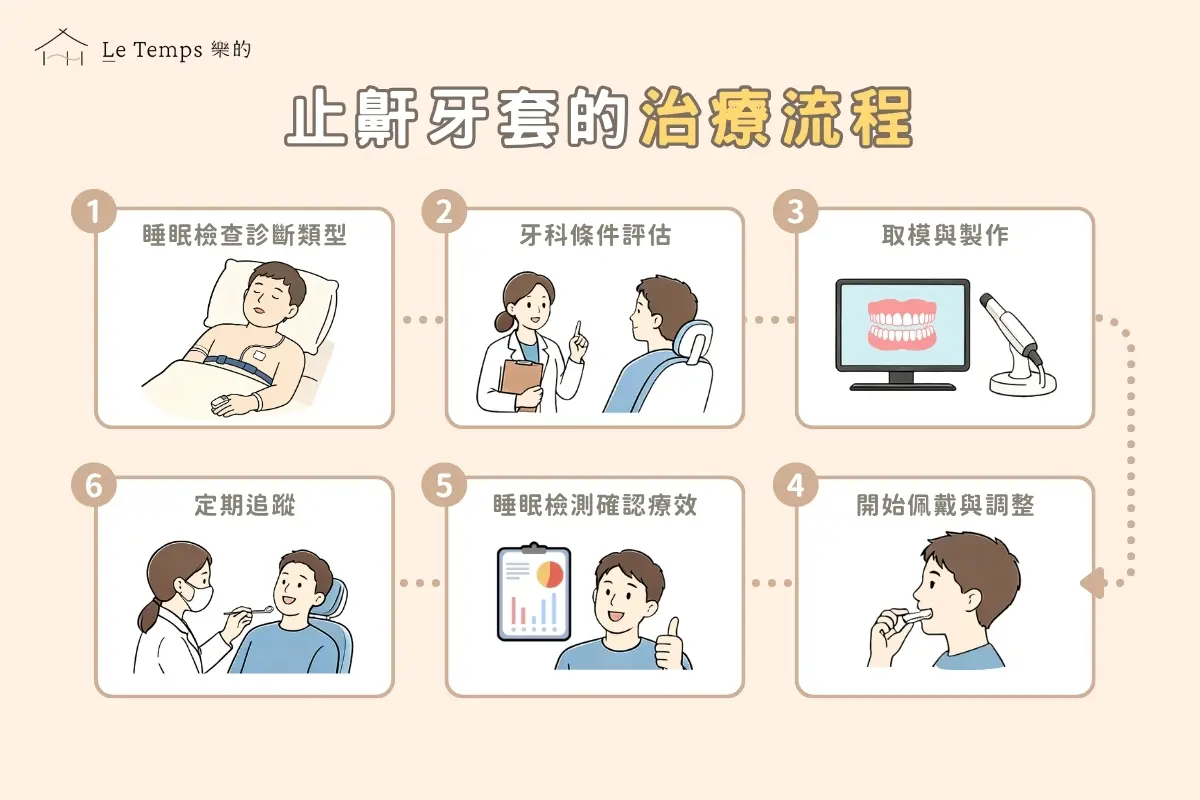 止鼾牙套的治療流程