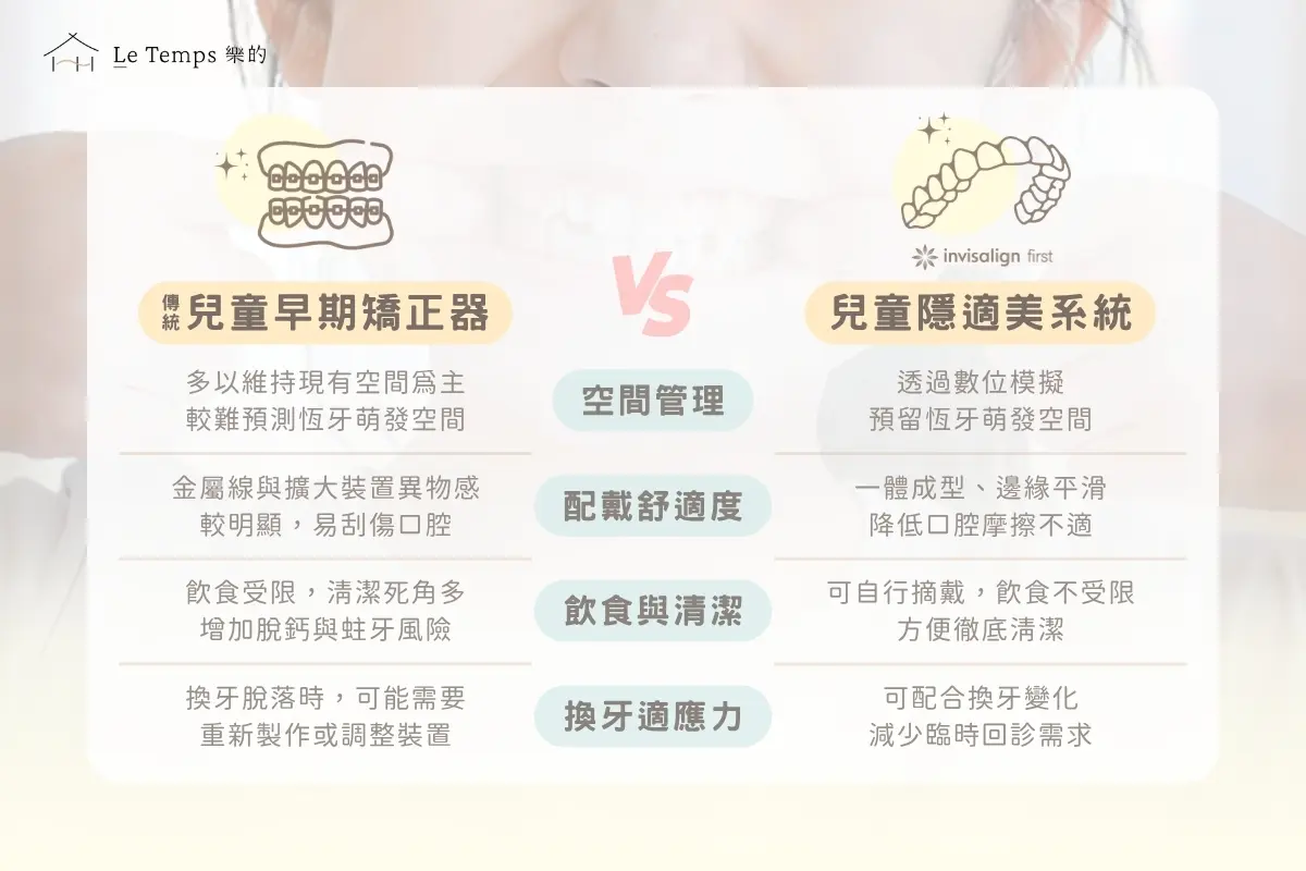 傳統兒童早期矯正器和兒童隱適美系統比較
