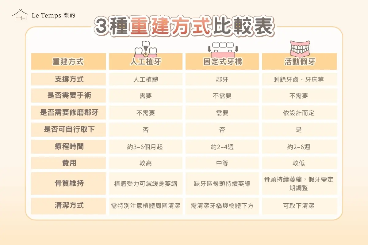 3種重建方式比較表